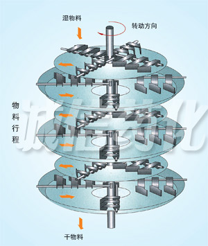 PLG系列盤式連續(xù)干燥機(jī)