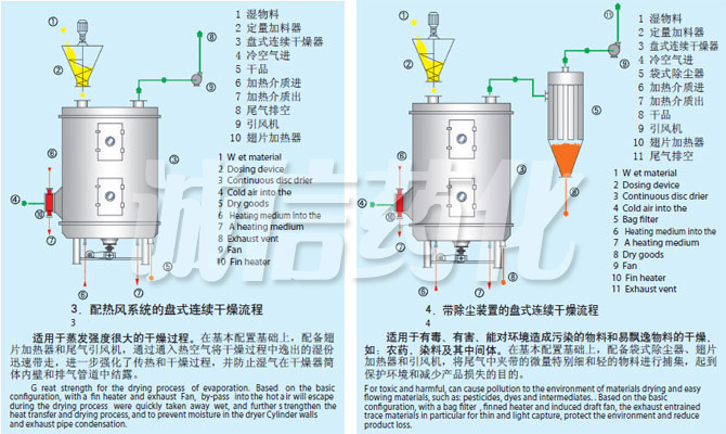 PLG系列盤式連續(xù)干燥機(jī)流程